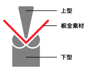 上型と下型の説明